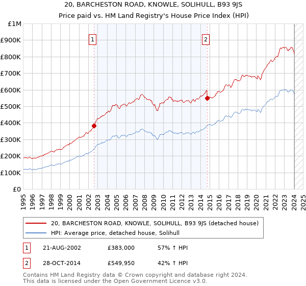 20, BARCHESTON ROAD, KNOWLE, SOLIHULL, B93 9JS: Price paid vs HM Land Registry's House Price Index