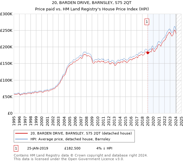 20, BARDEN DRIVE, BARNSLEY, S75 2QT: Price paid vs HM Land Registry's House Price Index