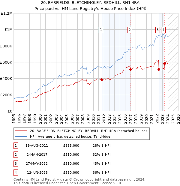 20, BARFIELDS, BLETCHINGLEY, REDHILL, RH1 4RA: Price paid vs HM Land Registry's House Price Index