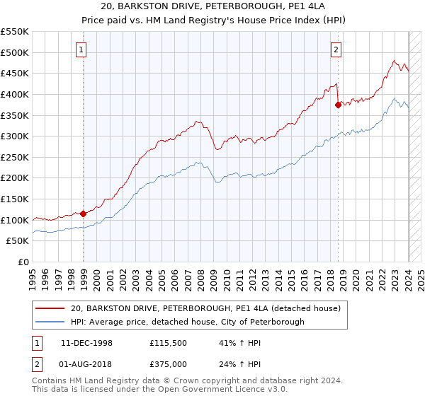 20, BARKSTON DRIVE, PETERBOROUGH, PE1 4LA: Price paid vs HM Land Registry's House Price Index