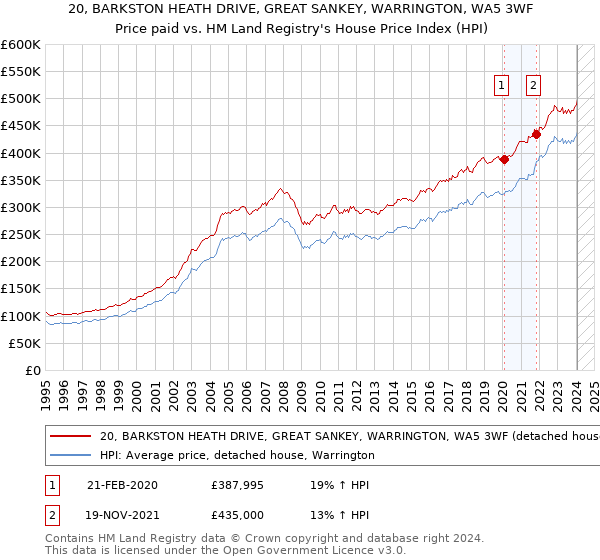 20, BARKSTON HEATH DRIVE, GREAT SANKEY, WARRINGTON, WA5 3WF: Price paid vs HM Land Registry's House Price Index