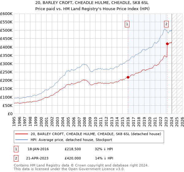 20, BARLEY CROFT, CHEADLE HULME, CHEADLE, SK8 6SL: Price paid vs HM Land Registry's House Price Index