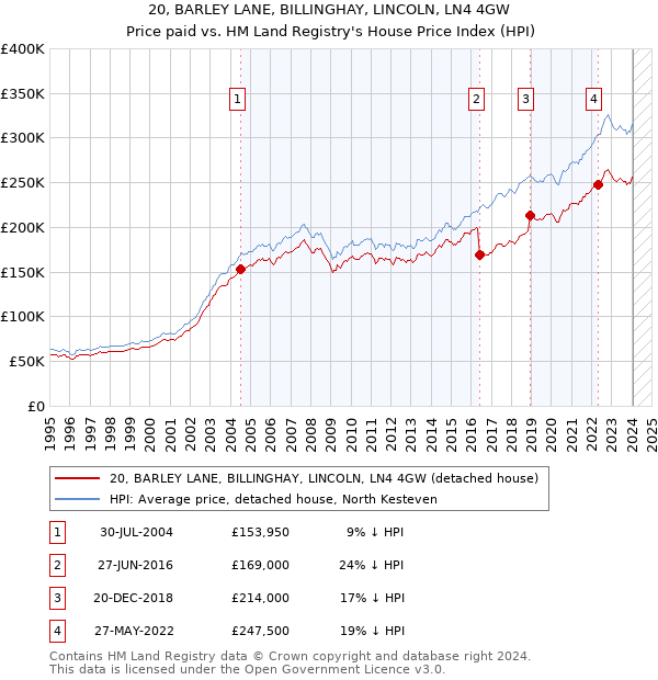 20, BARLEY LANE, BILLINGHAY, LINCOLN, LN4 4GW: Price paid vs HM Land Registry's House Price Index