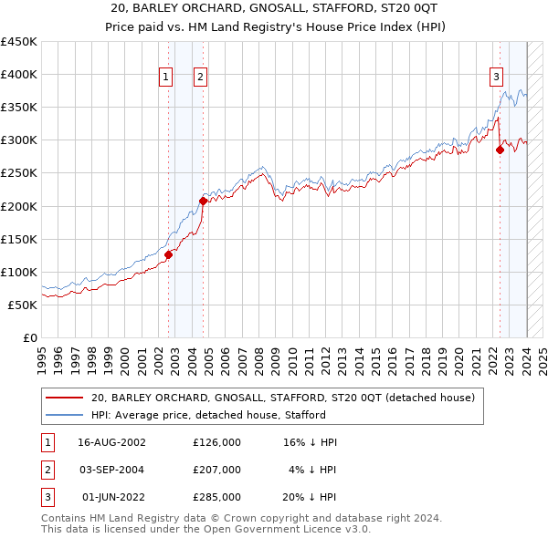 20, BARLEY ORCHARD, GNOSALL, STAFFORD, ST20 0QT: Price paid vs HM Land Registry's House Price Index