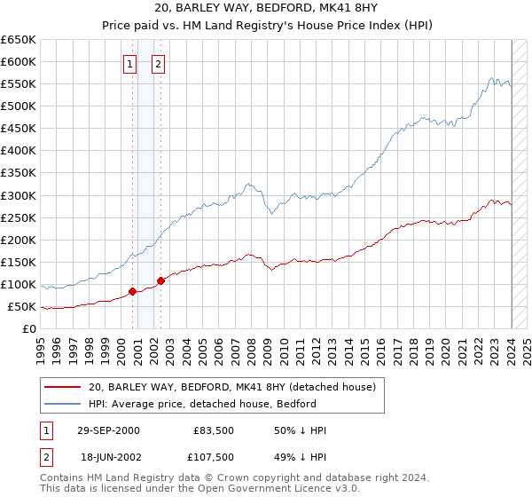 20, BARLEY WAY, BEDFORD, MK41 8HY: Price paid vs HM Land Registry's House Price Index
