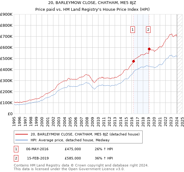 20, BARLEYMOW CLOSE, CHATHAM, ME5 8JZ: Price paid vs HM Land Registry's House Price Index