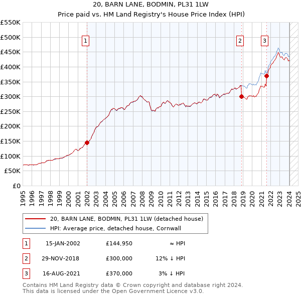 20, BARN LANE, BODMIN, PL31 1LW: Price paid vs HM Land Registry's House Price Index