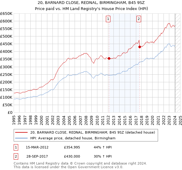 20, BARNARD CLOSE, REDNAL, BIRMINGHAM, B45 9SZ: Price paid vs HM Land Registry's House Price Index