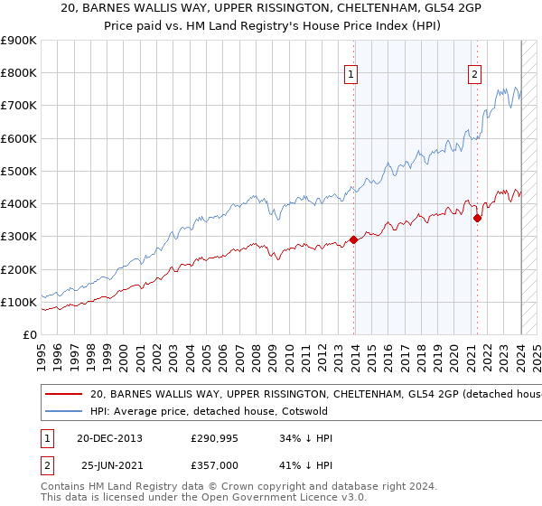 20, BARNES WALLIS WAY, UPPER RISSINGTON, CHELTENHAM, GL54 2GP: Price paid vs HM Land Registry's House Price Index