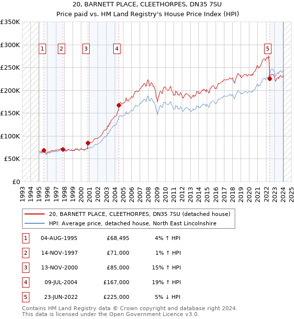 20, BARNETT PLACE, CLEETHORPES, DN35 7SU: Price paid vs HM Land Registry's House Price Index