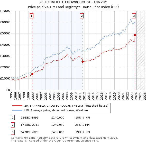 20, BARNFIELD, CROWBOROUGH, TN6 2RY: Price paid vs HM Land Registry's House Price Index