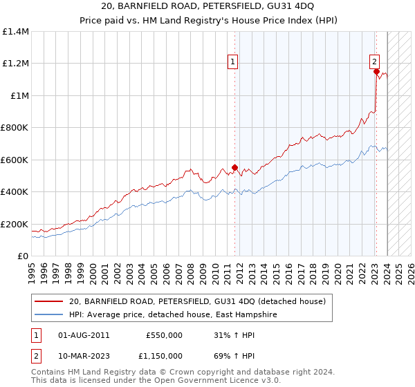 20, BARNFIELD ROAD, PETERSFIELD, GU31 4DQ: Price paid vs HM Land Registry's House Price Index