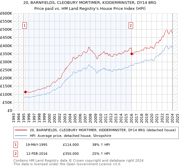 20, BARNFIELDS, CLEOBURY MORTIMER, KIDDERMINSTER, DY14 8RG: Price paid vs HM Land Registry's House Price Index