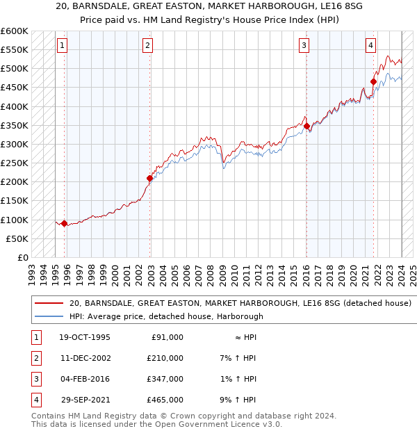20, BARNSDALE, GREAT EASTON, MARKET HARBOROUGH, LE16 8SG: Price paid vs HM Land Registry's House Price Index