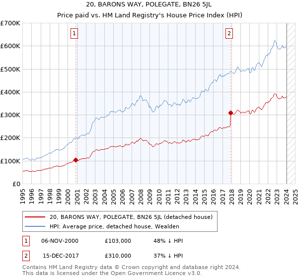 20, BARONS WAY, POLEGATE, BN26 5JL: Price paid vs HM Land Registry's House Price Index
