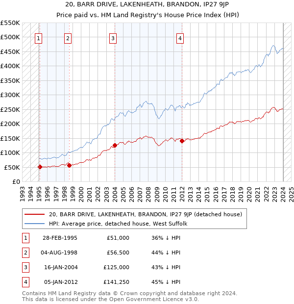 20, BARR DRIVE, LAKENHEATH, BRANDON, IP27 9JP: Price paid vs HM Land Registry's House Price Index