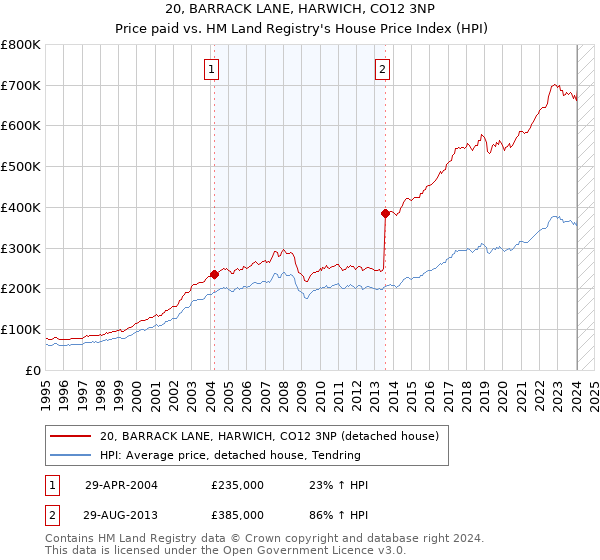 20, BARRACK LANE, HARWICH, CO12 3NP: Price paid vs HM Land Registry's House Price Index