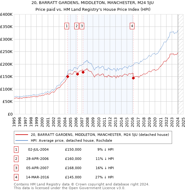 20, BARRATT GARDENS, MIDDLETON, MANCHESTER, M24 5JU: Price paid vs HM Land Registry's House Price Index