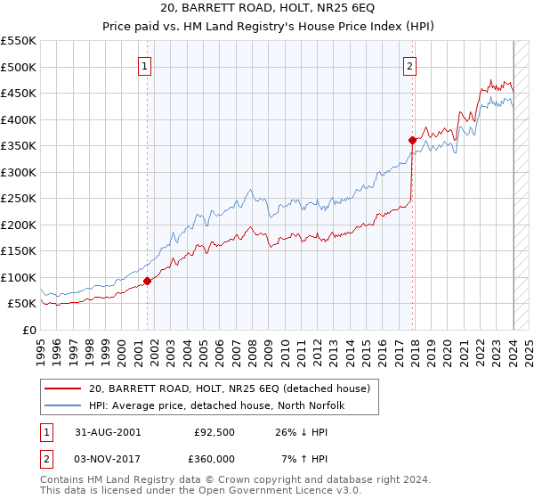 20, BARRETT ROAD, HOLT, NR25 6EQ: Price paid vs HM Land Registry's House Price Index