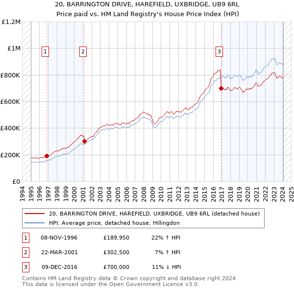 20, BARRINGTON DRIVE, HAREFIELD, UXBRIDGE, UB9 6RL: Price paid vs HM Land Registry's House Price Index