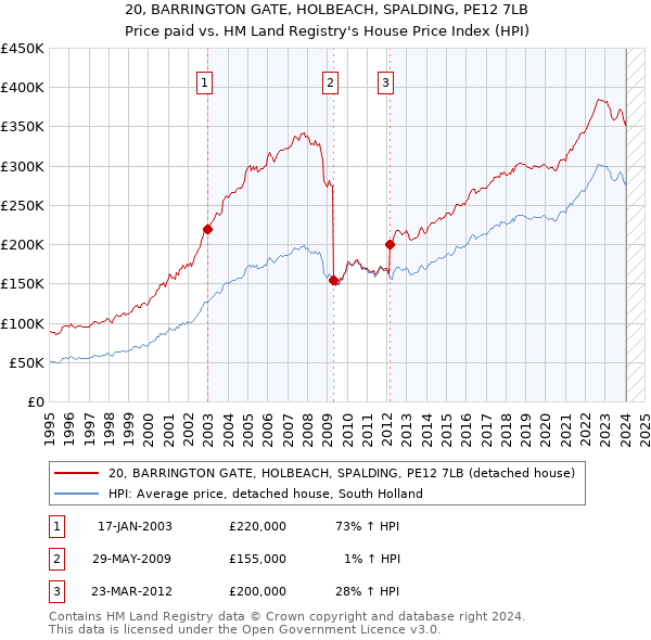20, BARRINGTON GATE, HOLBEACH, SPALDING, PE12 7LB: Price paid vs HM Land Registry's House Price Index