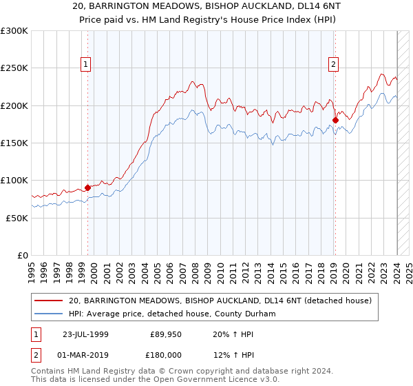 20, BARRINGTON MEADOWS, BISHOP AUCKLAND, DL14 6NT: Price paid vs HM Land Registry's House Price Index