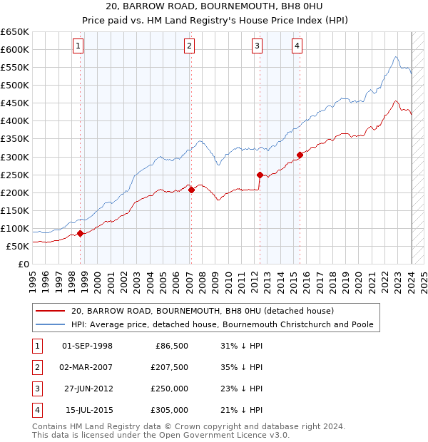 20, BARROW ROAD, BOURNEMOUTH, BH8 0HU: Price paid vs HM Land Registry's House Price Index