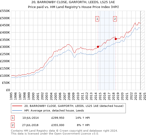 20, BARROWBY CLOSE, GARFORTH, LEEDS, LS25 1AE: Price paid vs HM Land Registry's House Price Index