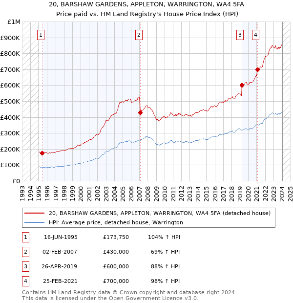 20, BARSHAW GARDENS, APPLETON, WARRINGTON, WA4 5FA: Price paid vs HM Land Registry's House Price Index