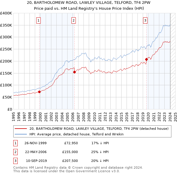 20, BARTHOLOMEW ROAD, LAWLEY VILLAGE, TELFORD, TF4 2PW: Price paid vs HM Land Registry's House Price Index