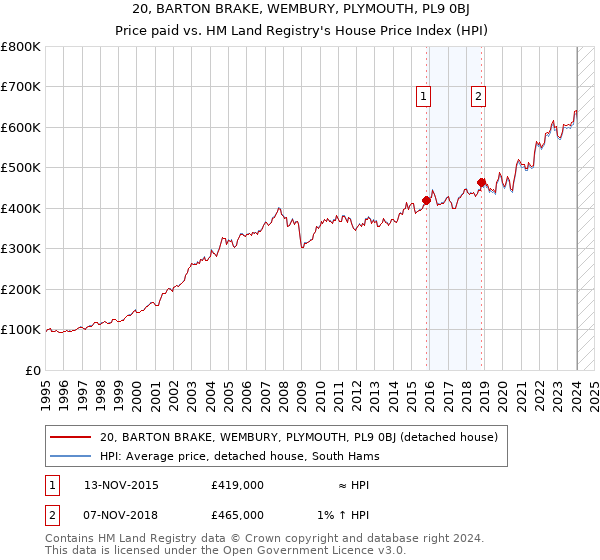 20, BARTON BRAKE, WEMBURY, PLYMOUTH, PL9 0BJ: Price paid vs HM Land Registry's House Price Index