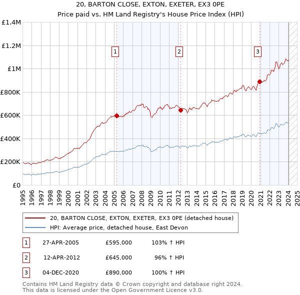 20, BARTON CLOSE, EXTON, EXETER, EX3 0PE: Price paid vs HM Land Registry's House Price Index