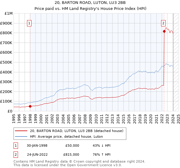 20, BARTON ROAD, LUTON, LU3 2BB: Price paid vs HM Land Registry's House Price Index
