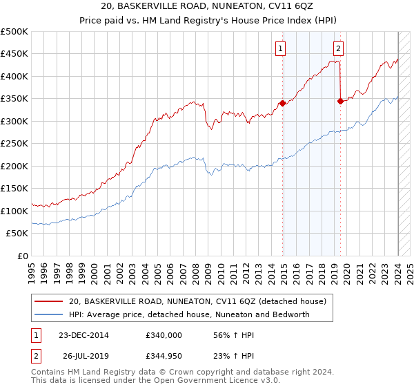 20, BASKERVILLE ROAD, NUNEATON, CV11 6QZ: Price paid vs HM Land Registry's House Price Index