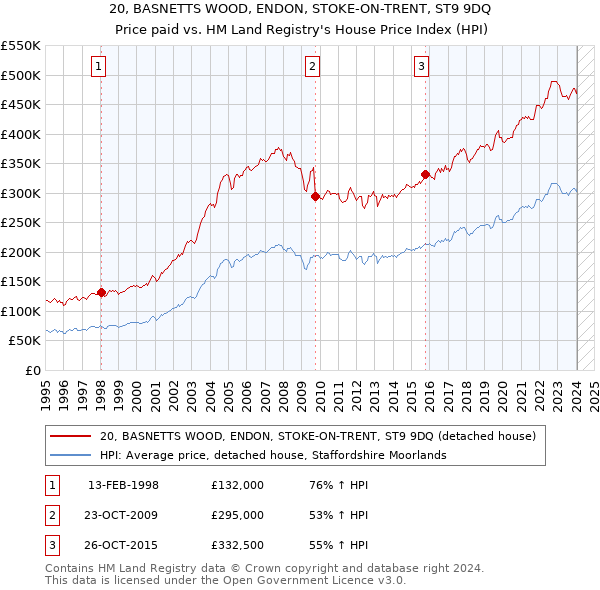 20, BASNETTS WOOD, ENDON, STOKE-ON-TRENT, ST9 9DQ: Price paid vs HM Land Registry's House Price Index