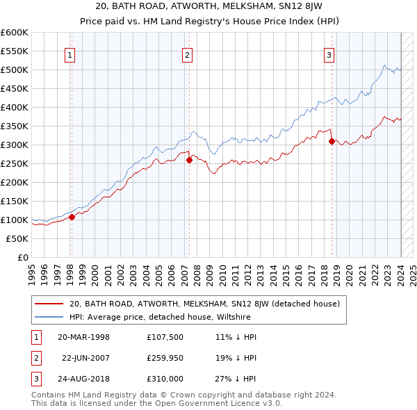 20, BATH ROAD, ATWORTH, MELKSHAM, SN12 8JW: Price paid vs HM Land Registry's House Price Index