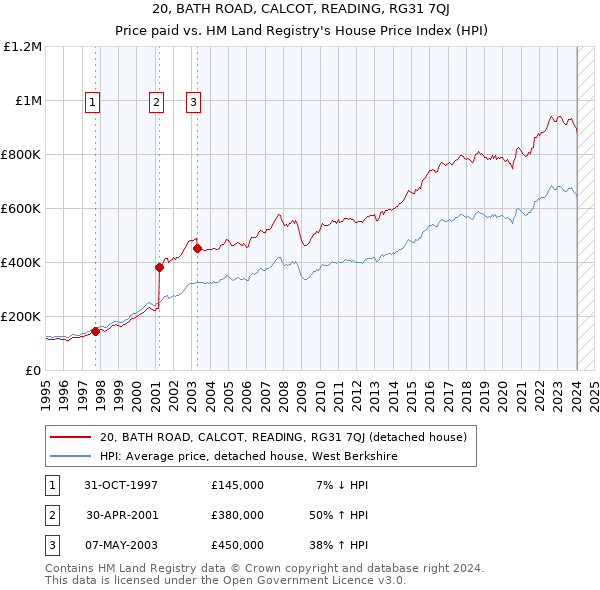 20, BATH ROAD, CALCOT, READING, RG31 7QJ: Price paid vs HM Land Registry's House Price Index
