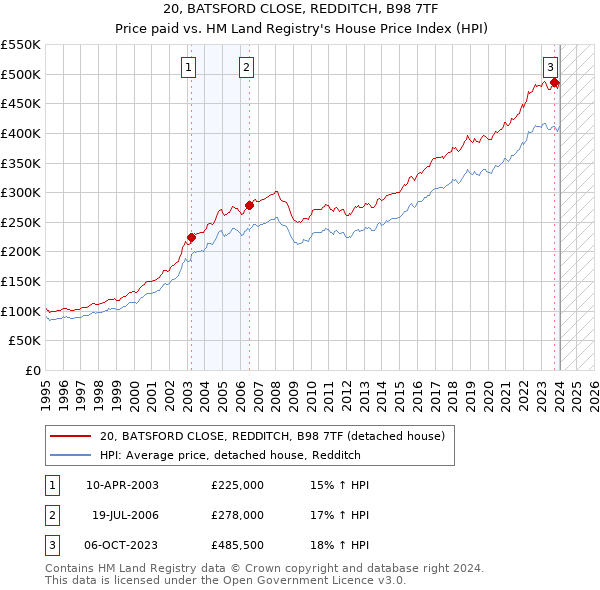 20, BATSFORD CLOSE, REDDITCH, B98 7TF: Price paid vs HM Land Registry's House Price Index