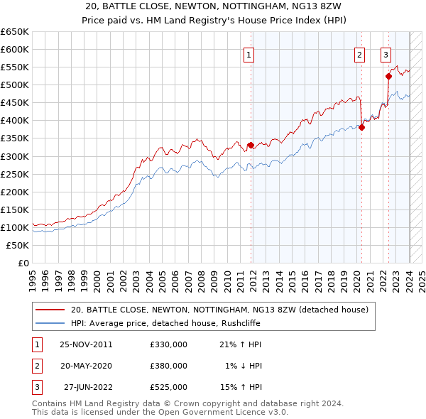 20, BATTLE CLOSE, NEWTON, NOTTINGHAM, NG13 8ZW: Price paid vs HM Land Registry's House Price Index