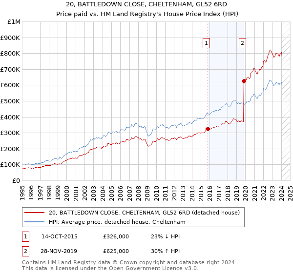 20, BATTLEDOWN CLOSE, CHELTENHAM, GL52 6RD: Price paid vs HM Land Registry's House Price Index