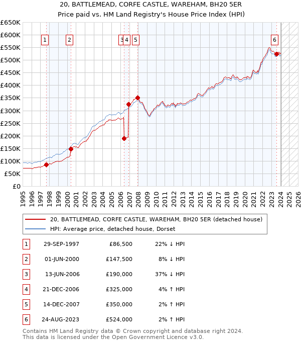 20, BATTLEMEAD, CORFE CASTLE, WAREHAM, BH20 5ER: Price paid vs HM Land Registry's House Price Index