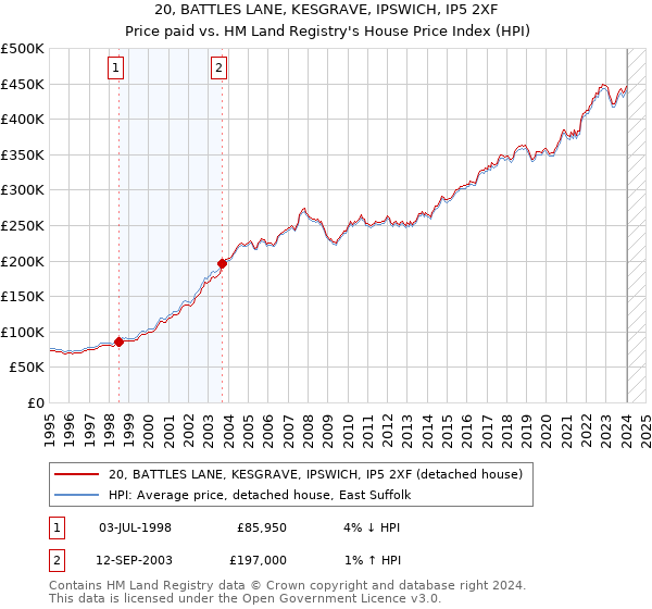 20, BATTLES LANE, KESGRAVE, IPSWICH, IP5 2XF: Price paid vs HM Land Registry's House Price Index