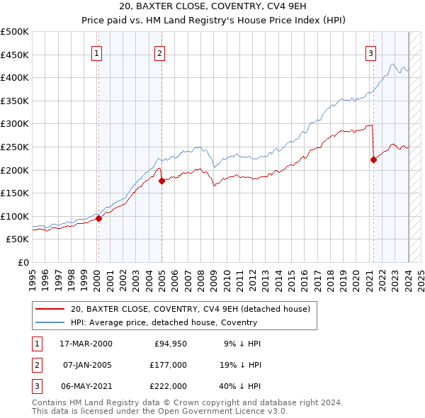 20, BAXTER CLOSE, COVENTRY, CV4 9EH: Price paid vs HM Land Registry's House Price Index