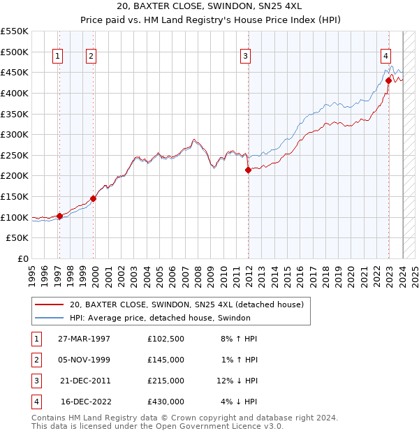 20, BAXTER CLOSE, SWINDON, SN25 4XL: Price paid vs HM Land Registry's House Price Index