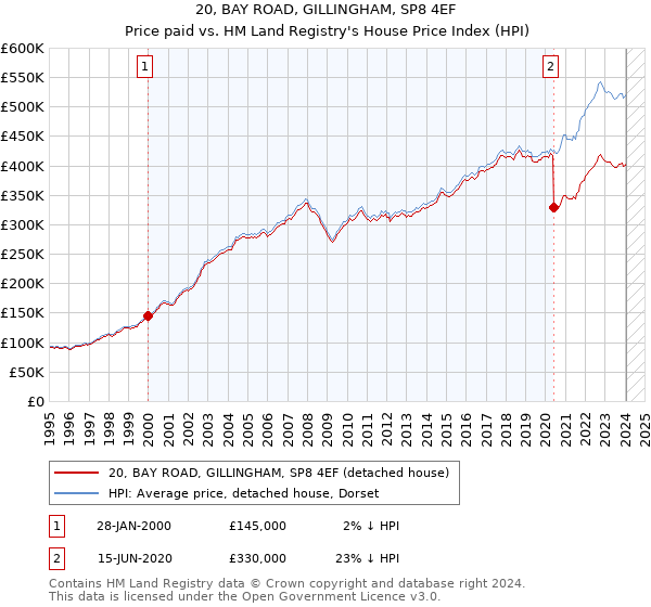 20, BAY ROAD, GILLINGHAM, SP8 4EF: Price paid vs HM Land Registry's House Price Index