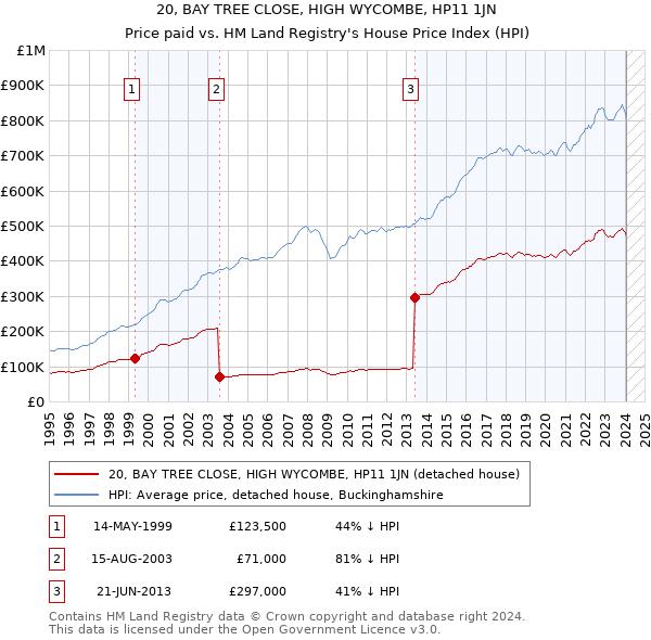 20, BAY TREE CLOSE, HIGH WYCOMBE, HP11 1JN: Price paid vs HM Land Registry's House Price Index