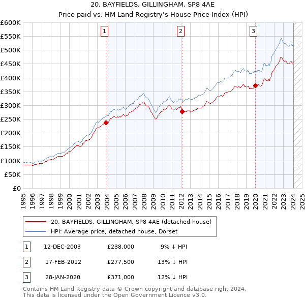 20, BAYFIELDS, GILLINGHAM, SP8 4AE: Price paid vs HM Land Registry's House Price Index