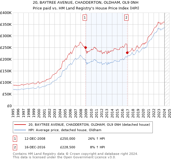 20, BAYTREE AVENUE, CHADDERTON, OLDHAM, OL9 0NH: Price paid vs HM Land Registry's House Price Index
