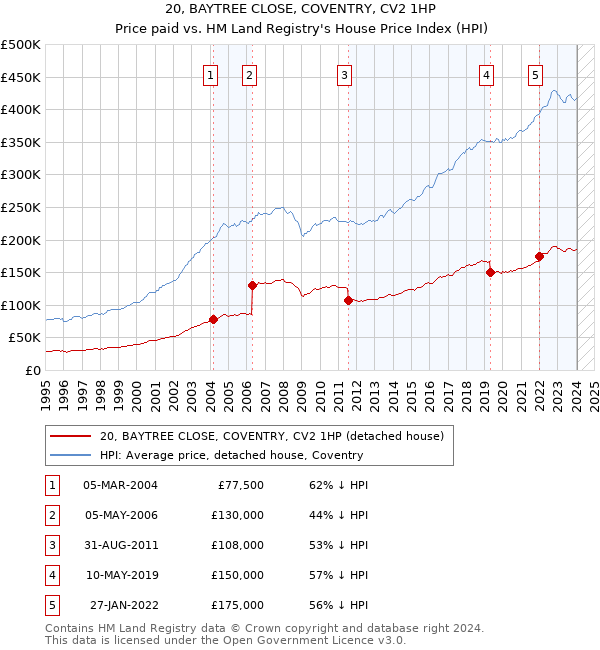 20, BAYTREE CLOSE, COVENTRY, CV2 1HP: Price paid vs HM Land Registry's House Price Index
