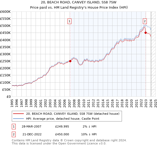 20, BEACH ROAD, CANVEY ISLAND, SS8 7SW: Price paid vs HM Land Registry's House Price Index